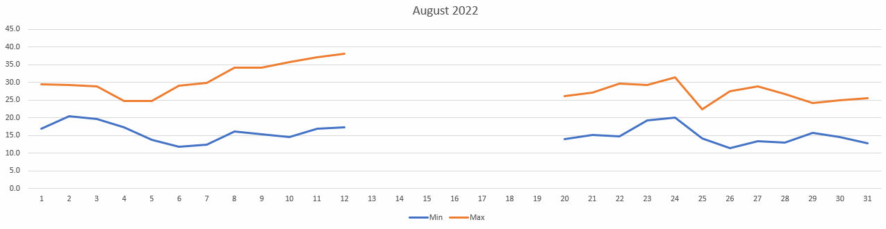 Temperatures for August 2022